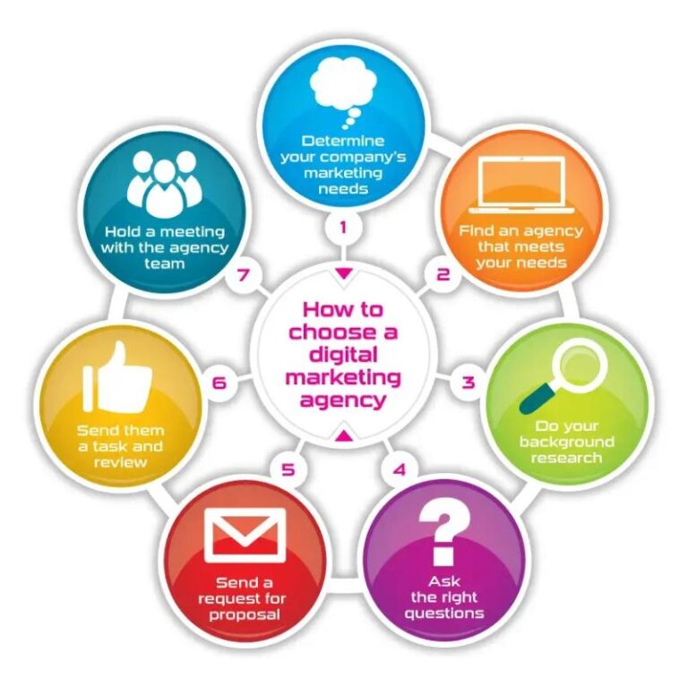 Criteria for Selecting the Best Digital Marketing Agency
