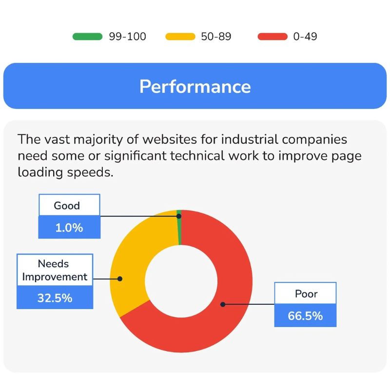 Poor Website Performance